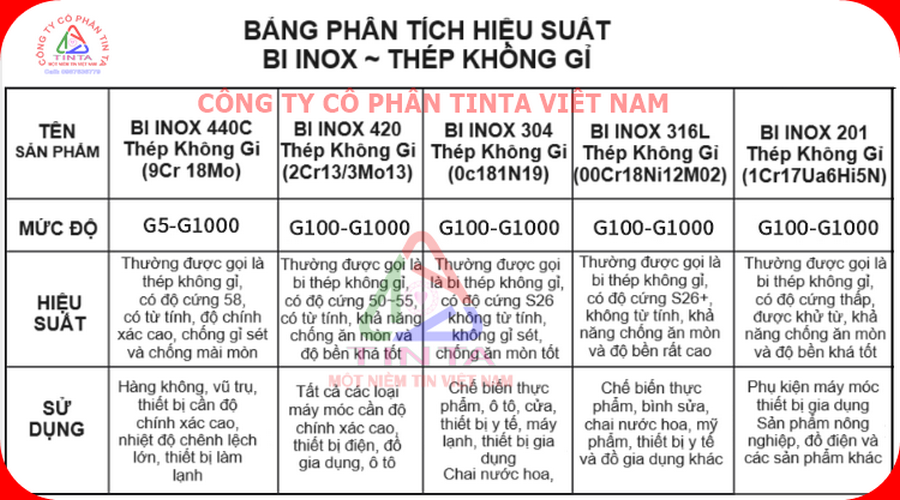 so sánh với các đặc tính của viên bi inox 201 với bi inox 304 và 316 để biết giá thành và chất lượng